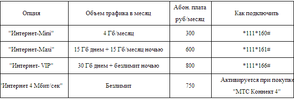 Как подключить безлимитный интернет на сутки